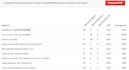do seo keyword gap, content gap, or competitor gap analysis with semrush ahrefs