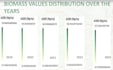estimate  biomass ,soil organic and carbon content