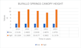 do forest canopy height