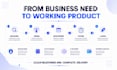 develop custom ai saas and full stack business web applications