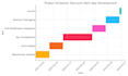 evaluate your project using npv irr arr pbp and break even