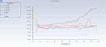 do cfd, transient cfd and thermal analysis on ansys