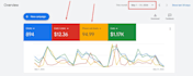 manage google ads for dentists and pharmacies to generate more calls and leads