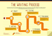 write high quality content tailored to your needs