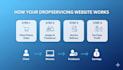 build automatic drop service or dropservicing website