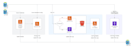 build data engineering pipelines