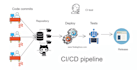 setup cicd pipelines with github, gitlab jenkins, bitbucket