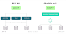 develop and integrate rest, rpc, grpc, graphql  apis in golang, nodejs