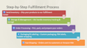 provide 3pl fulfillment, amazon fba prep, pick, pack, ship from wi, USA