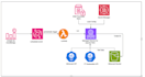 develop data pipeline job with AWS, apache flink, or kubernetes