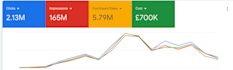 boost your business with high performing google ads adwords PPC campaigns