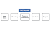build machine learning prediction models using python,r