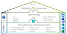 implement, customize, and support d365 business central
