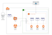 deploy and manage kubernetes clusters on AWS eks, azure aks, or gcp gke