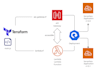 build serverless applications with lambda API gateway dynamodb
