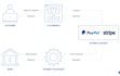 integrate paypal, stripe, payment method on your website