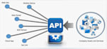 create spoof api for sip trunk configuration, avaya pbx, voip, twilio 3cx did
