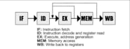 design and simulate custom riscv processor in verilog or systemverilog