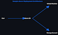 design, deploy, and manage your microsoft azure cloud environment