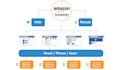 manage your amazon store, product listing and PPC campaigns