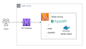 deploy django, fastapi or flask app on AWS ec2, ecs, lambda with docker