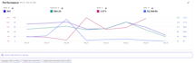 setup and optimize amazon PPC campaigns to boost sales and reduce acos