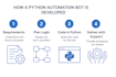 build custom python automation bots