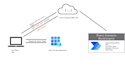 create power automate flows for PDF,email etc