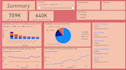 create a power bi project and make interacted dashboard and visuals