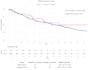 do survival and kaplain meier analysis