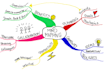 designing a professional mind map, infographic, or flowchart