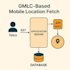 develop ss7 based telecom smsc, ussd,  gmlc solutions for telco, vas providers