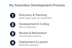 develop your custom website as a full stack developer