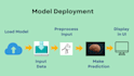 build and deploy a customized machine learning apps