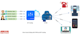 setup and create auto dialer did number inbound call, sip trunk vonage provider