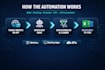 automate data scraping, web, and application workflows with simulation