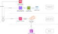 develop your application on AWS