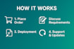 do mlops, aiops and devops, API deployment, ci cd and dockerized ml models