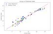 build predictive ml models to forecast sales and growth
