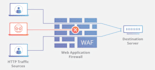 professionally set up and configure cloudflare web application firewall
