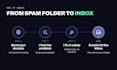 fix your domain dns so your email and website just work