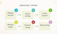 do a plus content and affiliate article writing