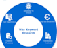 do SEO keyword research and competitors analysis