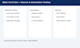 manual and automated software testing, selenium, API
