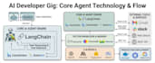 custom ai agents, ai workflows, and llm applications
