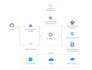 develop scalable azure functions, apis, and dotnet cloud solutions