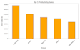 do data analysis using excel and python