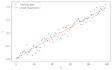 build machine learning models for your dataset
