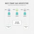 develop a scalable saas erp with multi tenant architecture