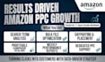 setup, manage and optimize amazon PPC campaigns